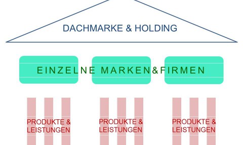 Markenaufbau & Branding für KMU